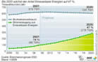 BEE-Grafik: Stromanteil Erneuerbarer Energie bis 2020