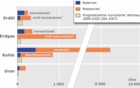 Reserven, Ressourcen nicht erneuerbarer Energieträger fossiler Rohstoffe: Infografik  BGR