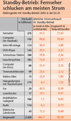 iwd-Grafik: Standby-Betrieb: Stromverbrauch, Stückzahlen