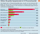 Stromspar-Potenziale im Haushalt: Stiftung Warentest