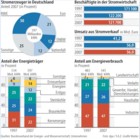 FAZ-Grafik: Stromwirtschaft 2007 in Deutschland