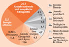 Umweltthemen-EU-Klimapolitik: iwd-Grafik 2009-11