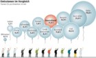 CO2-Emissionen pro Kopf: Lndervergleich, Infografik in taz vom 14.12.09