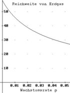 Kurve der dynamischen Reichweite in Abhängigkeit von der Wachstumsrate p 