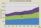 FR-Grafik: CO2-Aussto&szlig; von 1850 bis 2005