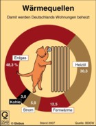 Wrmequellen der Wohnungen in Deutschland / Infografik Globus 2549 vom 01.01.2009 