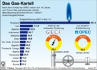 Erdgas-Kartell GECF (Gas Exporting Countries Forum); Erdgasförderung, Gasexporteure, Vergleich zur OPEC