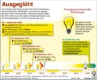 Energieverschwender Glhlampe; Energiesparen; Energieeffizienz; EU-Klimaschutzpolitik / Infografik Globus 2583 vom 22.01.2009 