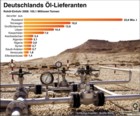 Ölimporte Deutschland; Öllieferanten; Erdöl-Lieferländer; Erdöl-Förderländer