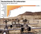 Deutschlands l-Lieferanten 2008; dpa-Globus Infografik 2641