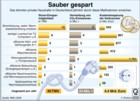 Energiesparen; Stromsparen; Kosteneinsparung; CO2-Vermeidung; Heizung; Stand-by; Energieeffizienz / Infografik Globus 2656 vom 27.02.09 