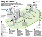 CCS-Technik; CO2-Abscheidung und Speicherung; Sequestrierung; Oxyfuel-Prozess; CO2-Verflüssigung / Infografik Globus 2869 vom 11.06.2009 