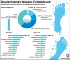 Wasserverbrauch; virtuelles Wasser; Wasser-Fußabdruck Deutschlands / Infografik Globus 2993 vom 13.08.2009 