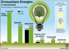 Strom aus erneuerbare Energien; kostrom; Stromerzeugung; Windenergie, Biomasse; Wasserkraft; biogener Anteil des Abfalls; Photovoltaik; Geothermie / Infografik Globus 3032 vom 03.09.2009 