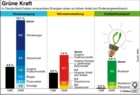 Anteil erneuerbarer Energien am Endenergieverbrauch: Stromerzeugung, Wärmebereitstellung, Kraftstoffverbrauch / Infografik Globus 3067 vom 18.09.2009 