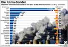CO2-Ausstoß weltweit 2007; ausgewählte Länder, China, USA, Russland, Indien, Japan, Deutschland, Kanada, Großbritannien, ...