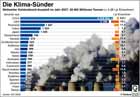 CO2-Aussto weltweit 2007; ausgewhlte Lnder, China, USA, Russland, Indien, Japan, Deutschland, Kanada, Grobritannien, ...