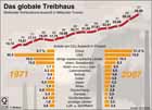 Treibhausgase, Treibhauseffekt, CO2-Emissionen, Vergleich 1971 mit 2007 / Infografik Globus 3134 vom 22.10.2009 