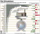 Treibhausgasbilanz, Lnder des Kyoto-Protokolls und USA 2007 / Infografik Globus 3180 vom 13.11.2009 