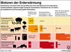 Treibhausgase, Treibhauseffekt, CO2, CH4, FCKW, N2O, Erderwrmung, Klimaerwrmung, Klimawandel, Kyoto-Protokoll, Klimaschutz / Infografik Globus 3181 vom 20.11.2009 