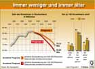 Bevlkerung Deutschland 1950 - 2060; Bevlkerungsprognose; Zuwanderung; beralterung , demographische Entwicklung / Infografik Globus 3183 vom 20.11.2009 