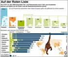 Rote Liste, Artensterben, Artenschutz, gefhrdete Tieren und Pflanzen,  Tierarten , Fauna / Infografik Globus 3186 vom 20.11.2009 