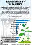 Clean-Development-Mechanism (CDM)-Projekte; Emissionshandel; Emissionsrechtehandel; Entwicklungsländer 