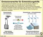 CDM-Projekte; Clean Development Mechanism; Kyoto-Protokoll; Emissionshandel; Emissionsrechte / Infografik Globus 3245 vom 18.12.2009 