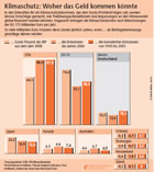 Klimaschutz-Finanzierung: iwd-Grafik