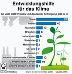 Clean-Development-Mechanism (CDM)-Projekte; Emissionshandel; Emissionsrechtehandel; Entwicklungsländer 