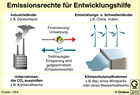 Clean-Development-Mechanism (CDM)-Projekte; Emissionshandel; Emissionsrechtehandel; Entwicklungsländer 