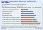FAZ-Grafik: Treibhausgas-Emissionen durch Verbrennungs- und Elektro-PKW