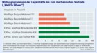 FAZ-Grafik: Treibhausgas-Emissionen durch Verbrennungs- und Elektro-PKW