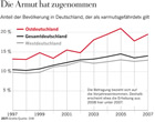 Die Armut hat zugenommen:  Grafik Gro&szlig;ansicht