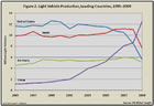 Autoproduktion 1995 bis 2009:  Grafik Gro&szlig;ansicht