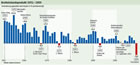 BIP 1951 - 2009:  FR-Infografik