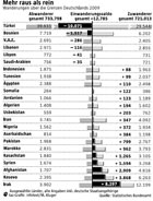 Saldo Einwanderung - Auswanderung 2009:  Grafik Groansicht