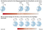 Neigung der Erdachse zur Umlaufbahn:  Grafik Groansicht