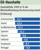 Haushaltsdefizite-EU-2009: FR-Infografik
