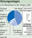 Heizungsanlagen in deutschen Wohnhäusern:  Grafik Großansicht