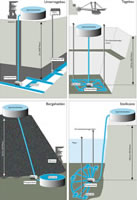 Konzepte f�r Pumpspeicherkraftwerke mit Untertagebau und Tagebau:  ZEIT-Grafik