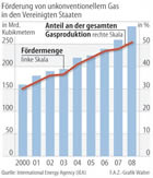 F�rderung an unkonventionellem Gas in den USA:  Grafik Gro&szlig;ansicht