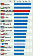 OECD-Ländervergleich