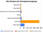 Stromerzeugungskosten:  Grafik Großansicht