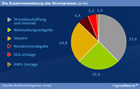 Zusammensetzung des Strompreises:  Grafik Groansicht