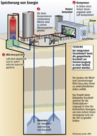Druckluftspeicherkraftwerk:  Grafik Großansicht