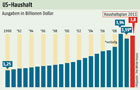 US-Haushalt 1990 bis 2011: Hinweise zum Bezug der Groansicht