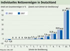 Vermgenskonzentration: Vergleich 2002 - 2007:  Grafik Groansicht