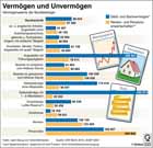 Vermgenswerte in Deutschland; SOEP 2007, Geldvermgen , Rentenansprche,  Armut  und Reichtum,  Altersvorsorge , Wohlstand  / Infografik Globus 3325 vom 05.02.2010 