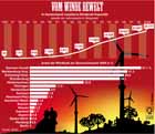 installierte Windkraft-Leistung in Megawatt 1990 - 2009, Verteilung auf Bundeslnder, Windenergie, Windkraft, Windstrom, kostrom / Infografik Globus 3329 vom 05.02.2010 